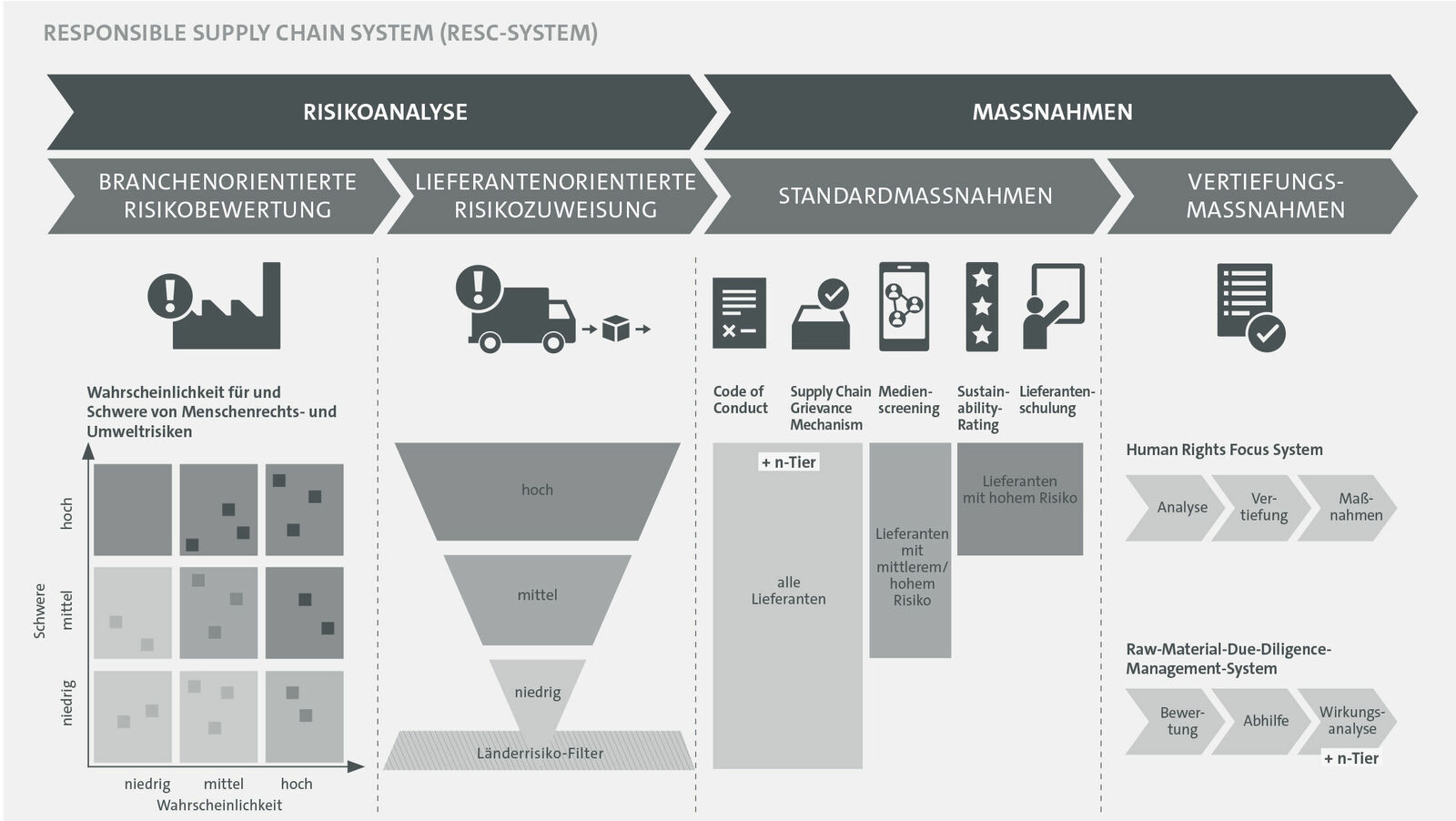 Infografik zum „Responsible Supply Chain System (RESC-System)“, die den Prozess der Risikoanalyse und Maßnahmen zur Lieferkettensicherheit darstellt. Die Grafik unterteilt sich in branchenspezifische Risikoanalyse, lieferantenbezogene Risikozuweisung, Standardmaßnahmen und vertiefende Maßnahmen. Es werden verschiedene Bewertungssysteme wie Wahrscheinlichkeits- und Länderfilter, Lieferantenratings und Schulungen dargestellt.