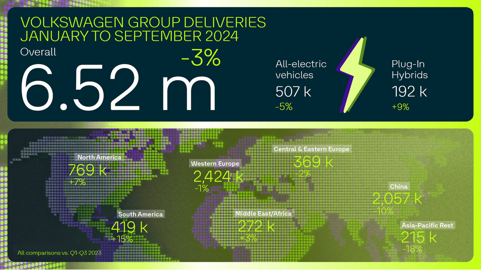 Infographic of Volkswagen Group deliveries in the third quarter of 2024, breakdown by regions and vehicle types.