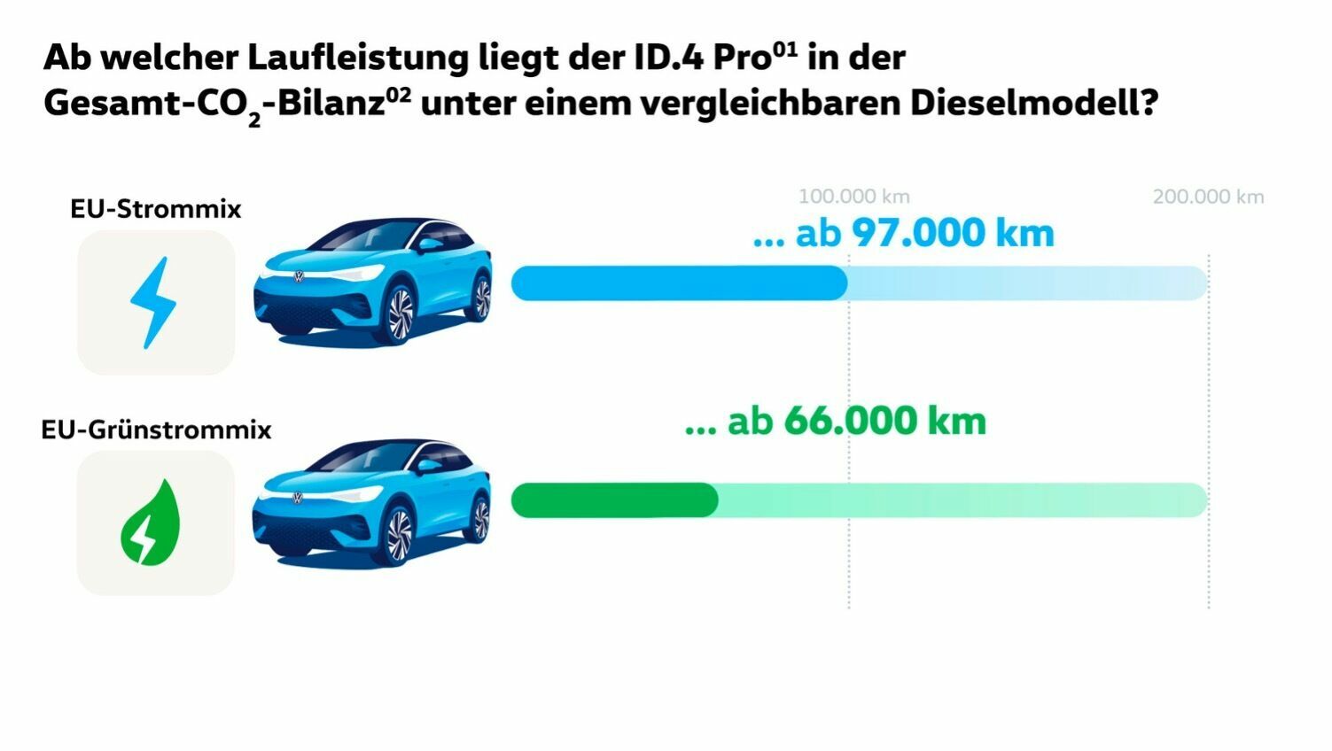Darstellung der Vergleichswerte für EU-Strommix (ab 97.000 km) und EU-Grünstrommix (ab 66.000 km), jeweils mit einer Grafik zur Visualisierung.