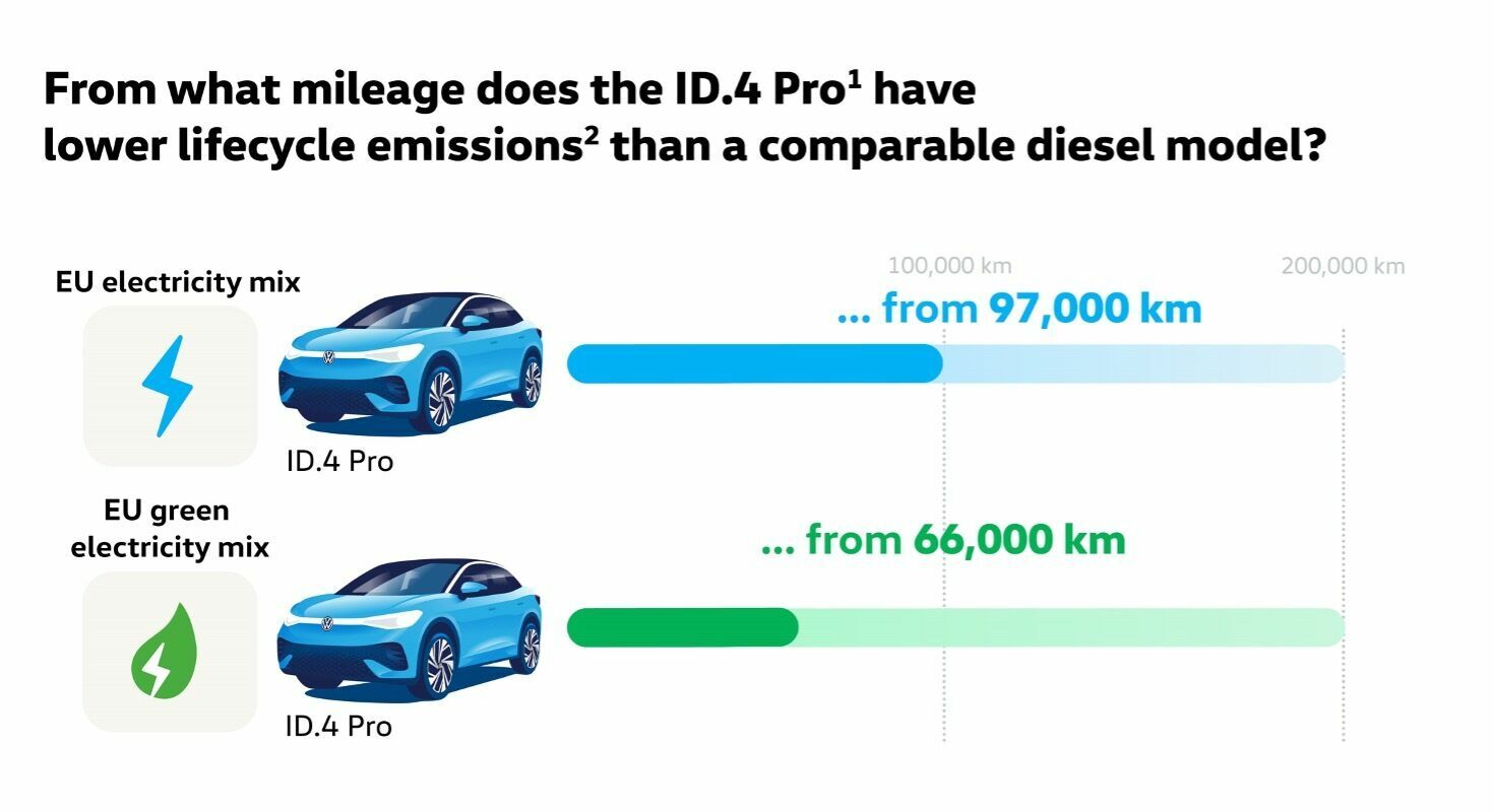 Illustration of the comparison values for EU electricity mix (from 97,000 km) and EU green electricity mix (from 66,000 km), with accompanying graphics for visualization.