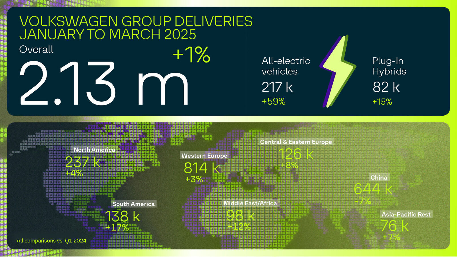 Volkswagen Group Deliveries January to March 2025