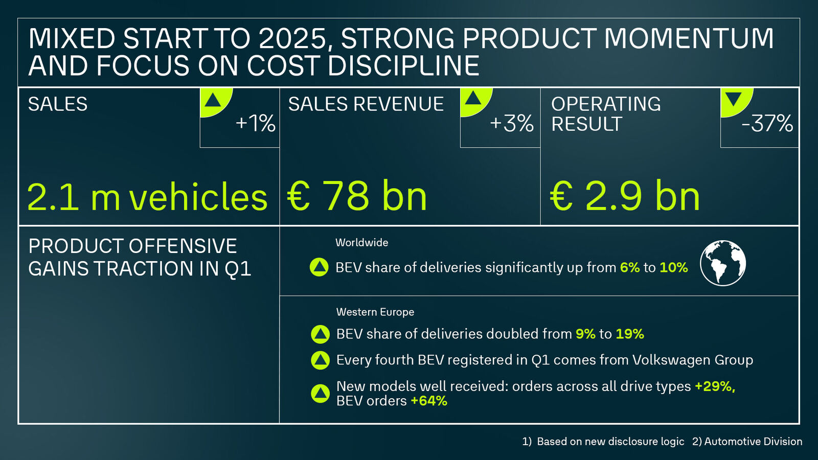 Volkswagen Group Results/ First Quarter 2025