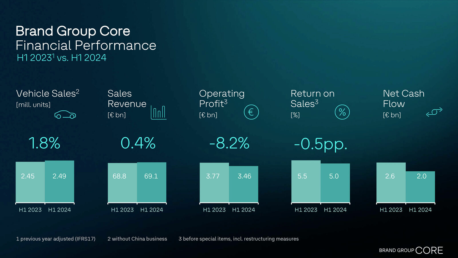 Brand Group Core with stable sales revenue and product offensive in first half of 2024 -  High fixed costs and one-off effects significantly impact profitability of Volkswagen brand